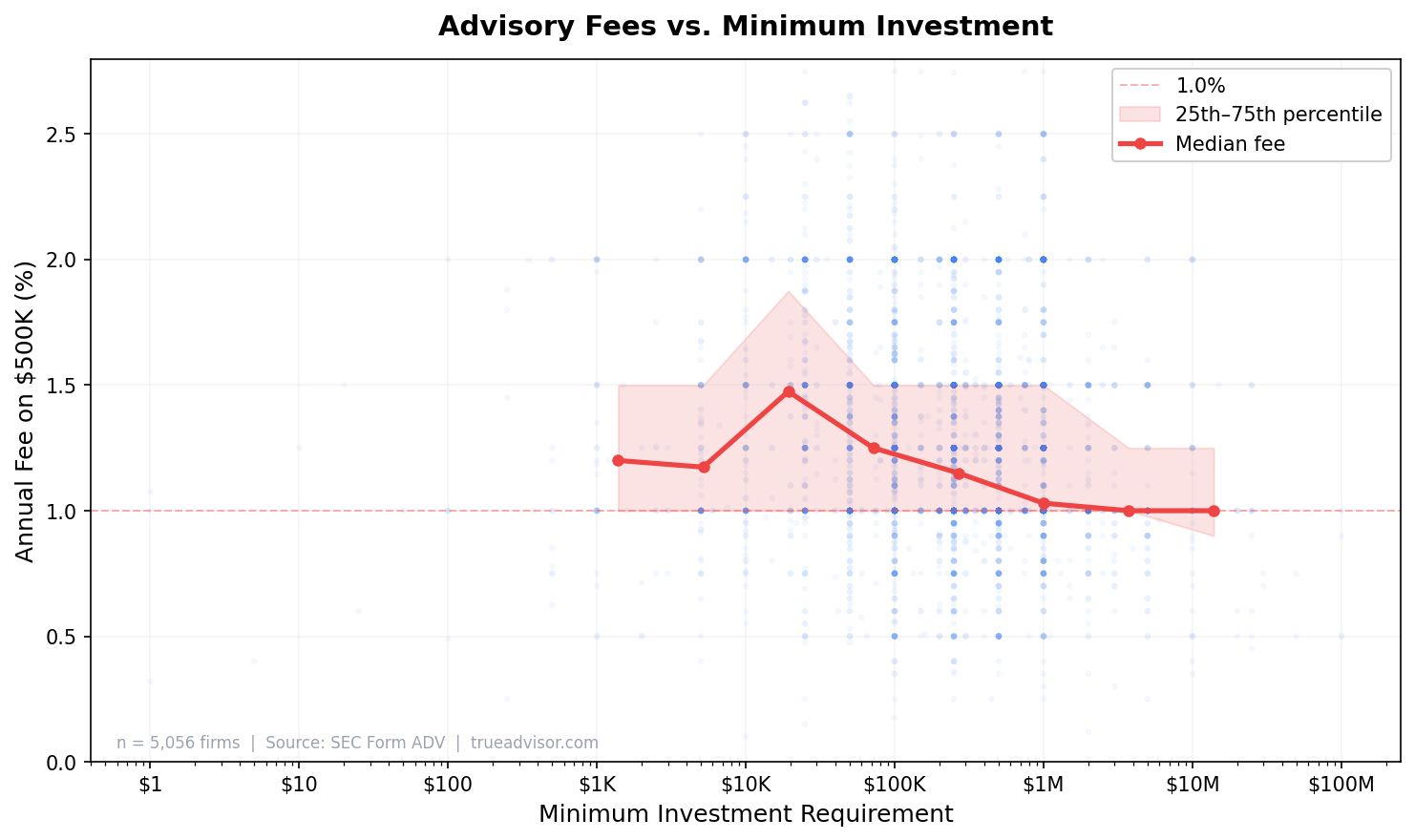 Scatter plot showing advisory fees vs minimum investment requirements, with a modest downward trend